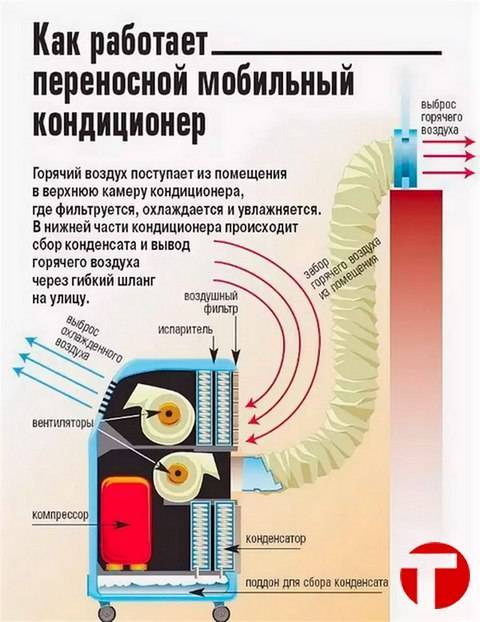 Как выбрать мобильный кондиционер для дома и квартиры
