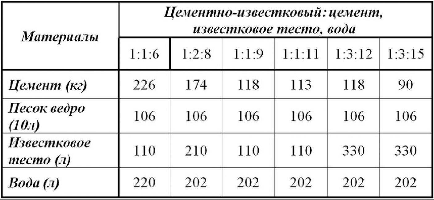 Штукатурка цементная или цементно-песчаная (известковая): область применение и расход материалов