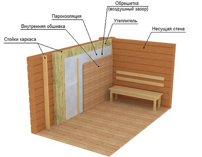 Обшивка стен вагонкой- пошаговая инструкция укладки вагонной доски