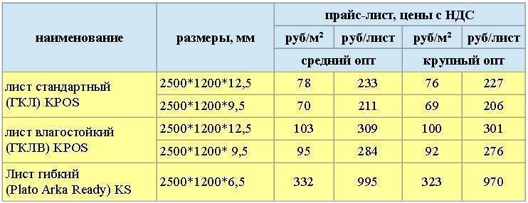 Виды и размеры гипсокартона (на примере классификации кнауф)