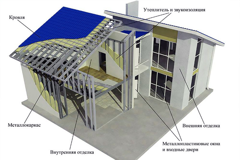 Как быстро и дешево построить дом самому?