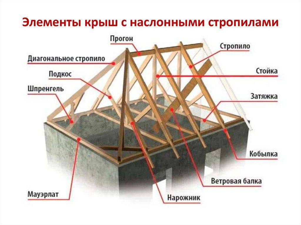 Вальмовая крыша своими руками чертежи