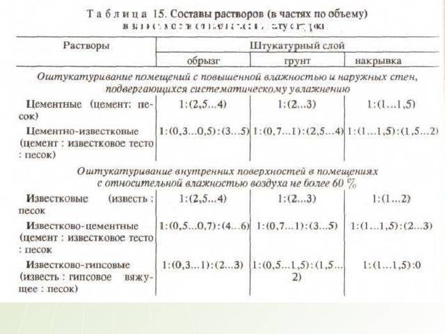 Штукатурка стен цементно-песчаным раствором: пропорции замешивания и правила нанесения