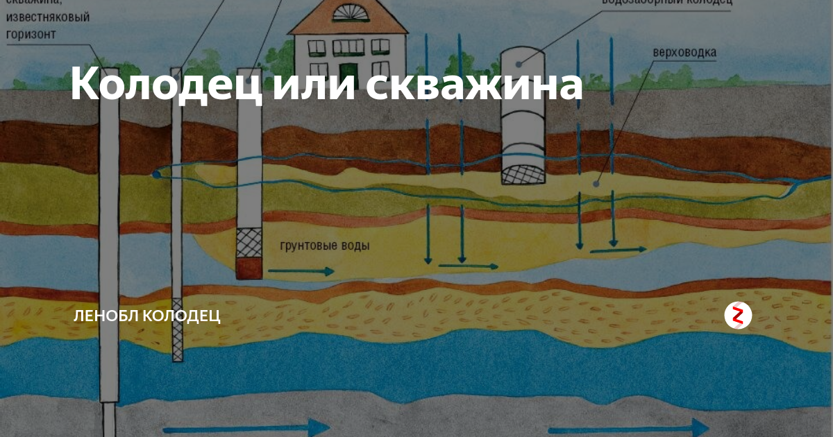Что лучше колодец или скважина?
