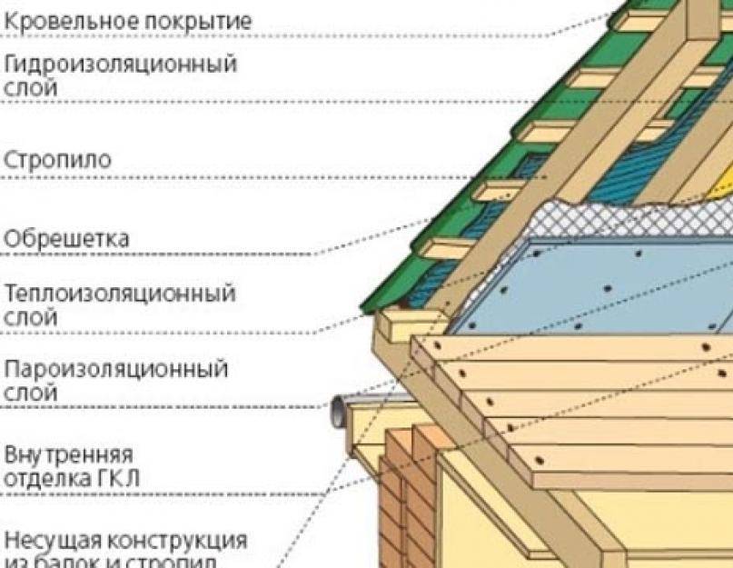 Крыша из металлочерепицы – подробное описание рабочего процесса от начала и до конца