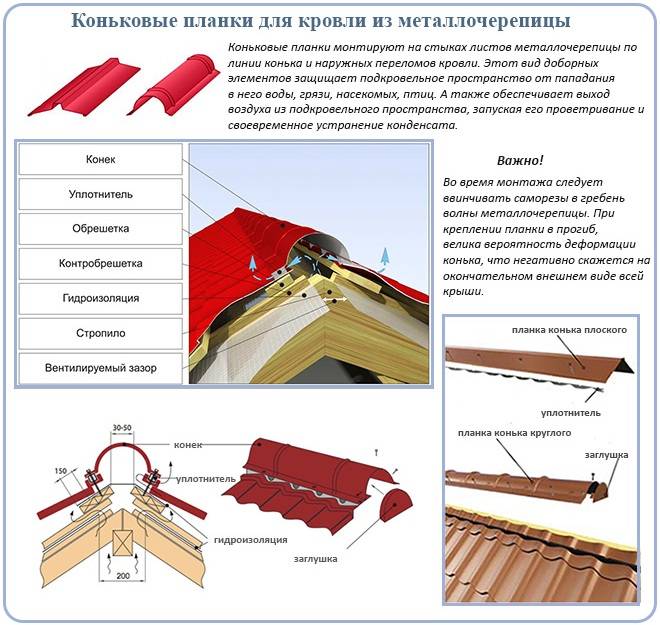 Доборные элементы кровли: конёк крыши, ендова, карнизная планка