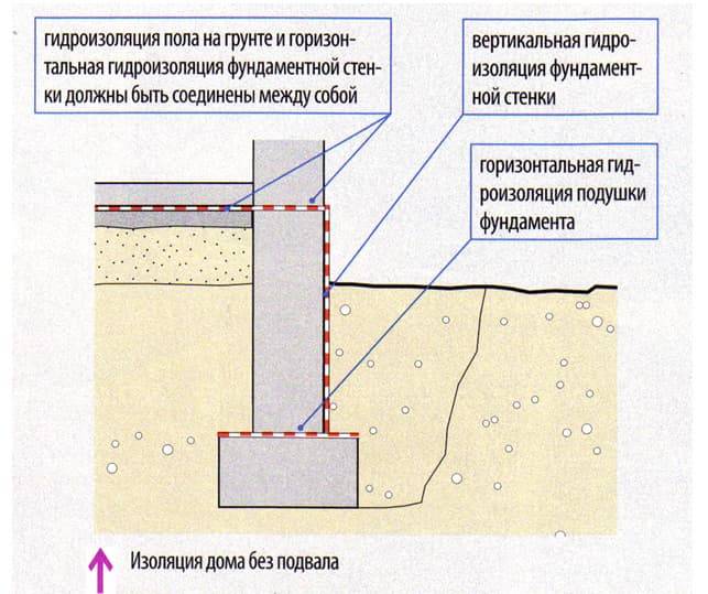 Гидроизоляция фундамента: как сделать, этапы работ
