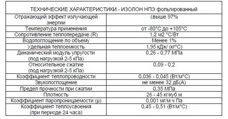 Что такое изолон: виды и особенности, применение этого материала в различных сферах