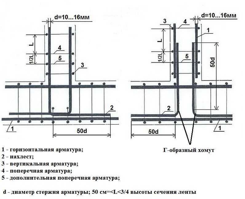 Ленточный фундамент: особенности, расчет и возведение своими руками пошагово