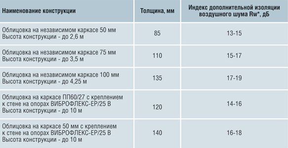 Правила шумоизоляции межкомнатных перегородок