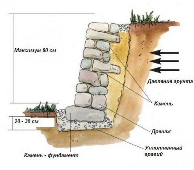 Конструкции подпорных стенок и способы возведения