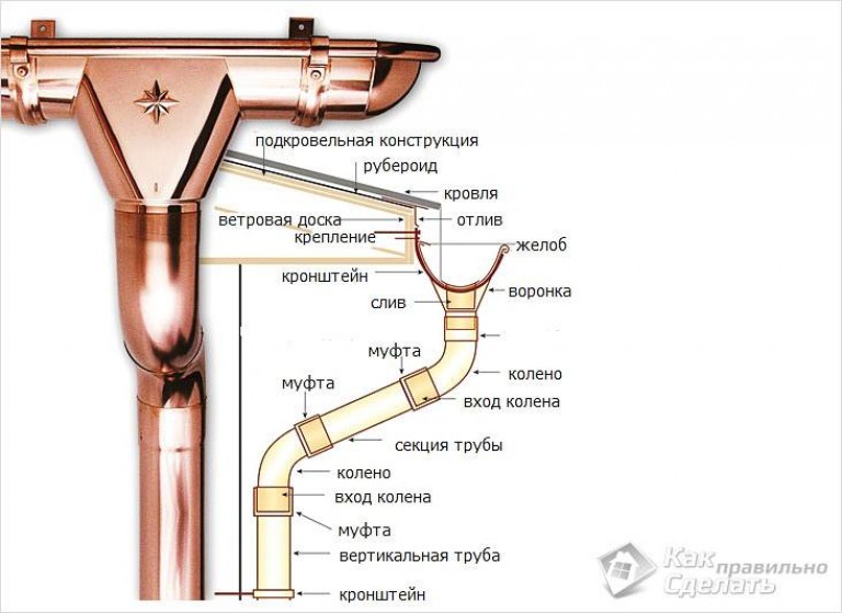 Практические советы по монтажу металлического водостока для крыши