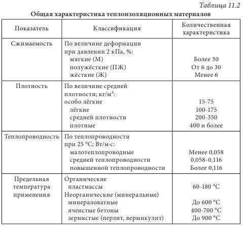 Современные теплоизоляционные материалы в строительстве