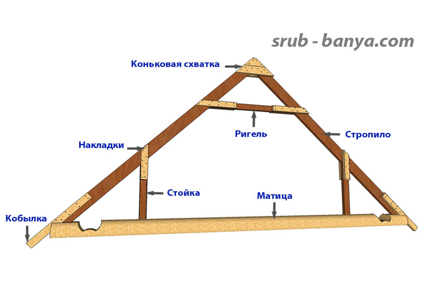 Что такое ригель в строительстве, особенности, отличия, признаки?