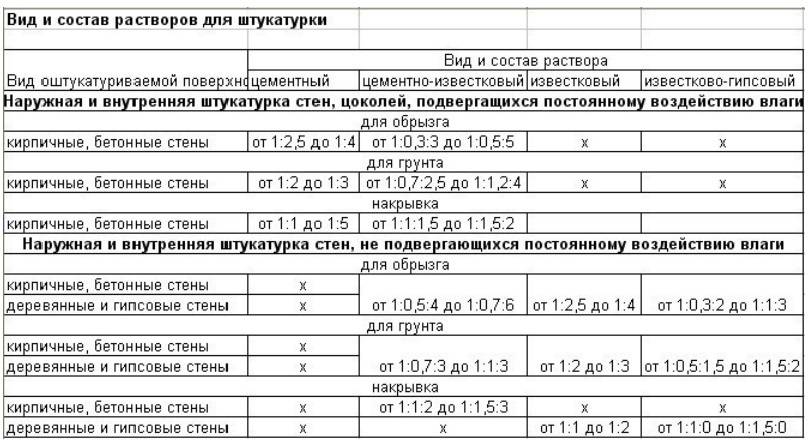 Раствор для штукатурки стен: пропорции, состав - как приготовить