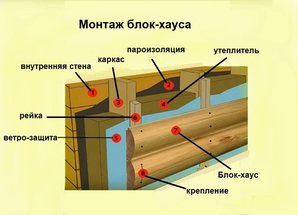 Отделка стен блок-хаусом своими руками