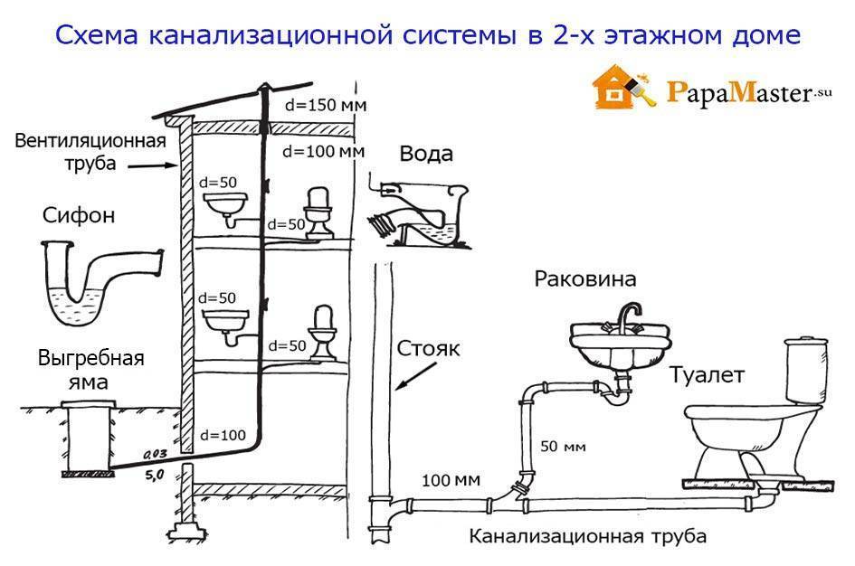 Канализация в частном доме: виды, технологии, монтаж и практические советы