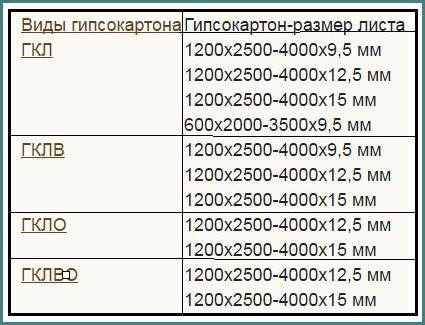 Гипсокартон: размеры листа и виды гкл. толщина и вес гипсокартонного листа