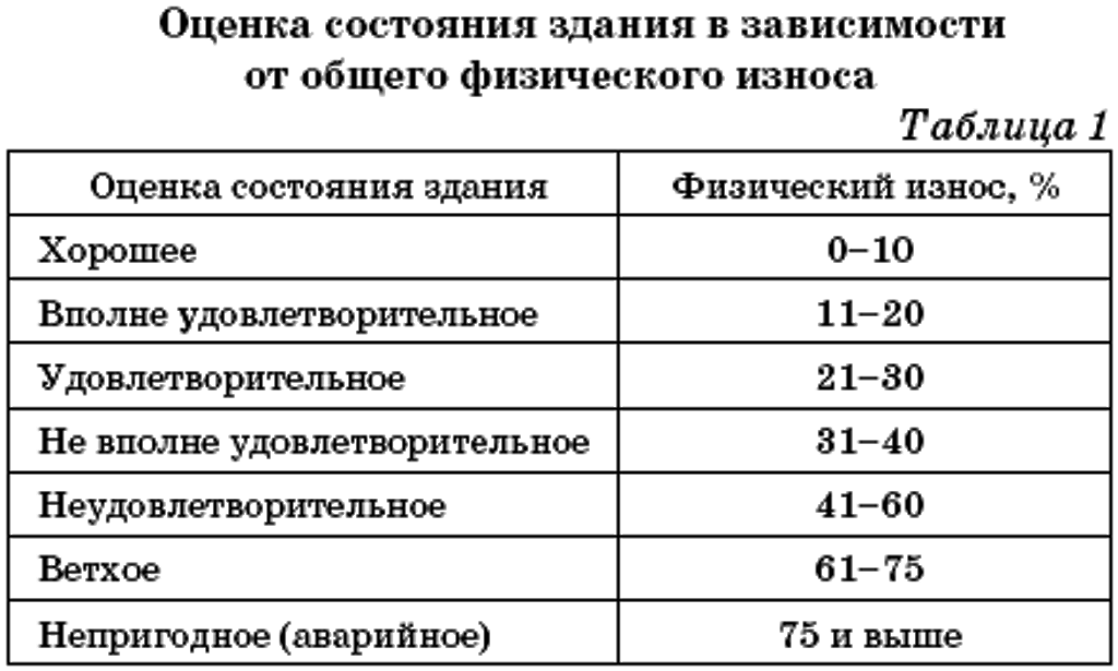 Срок службы деревянного дома из бревна по снип