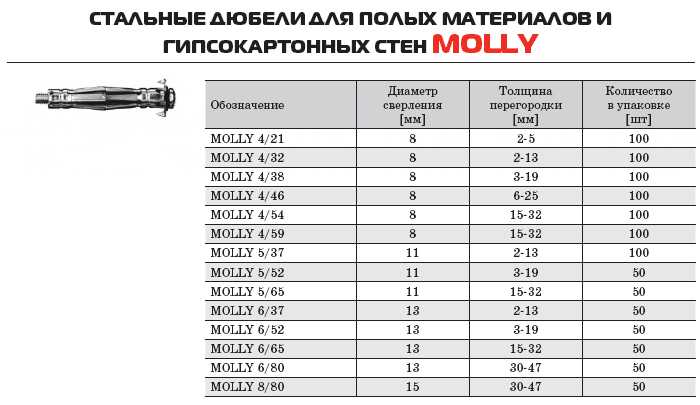 Дюбель для гипсокартона: типы, особенности, монтаж
