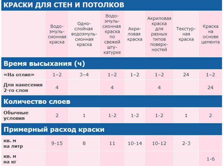Как рассчитать расход водоэмульсионной краски  на м2 для стен и потолка: от чего зависит и как расходовать меньше