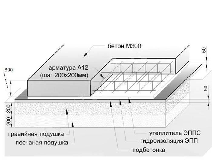 Плитный фундамент для дома, разновидности характеристика -