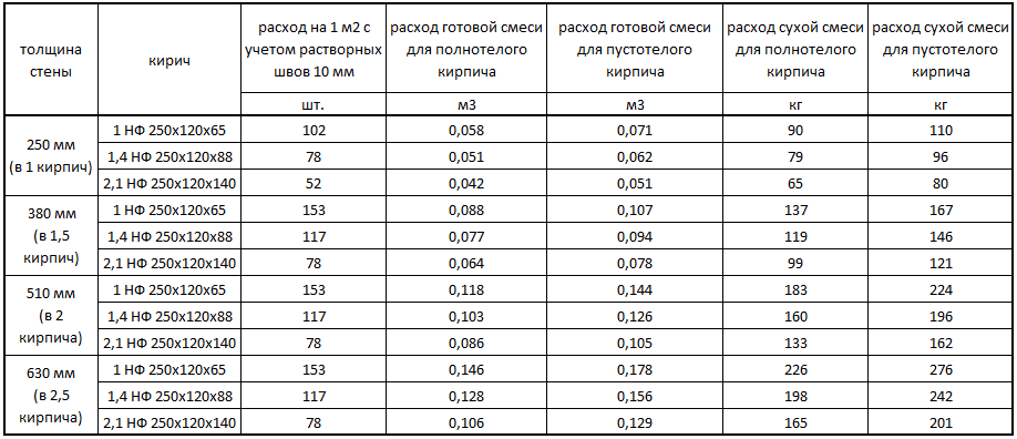 Как сделать раствор для кладки кирпича: рецептуры, маркировка смесей и их свойства