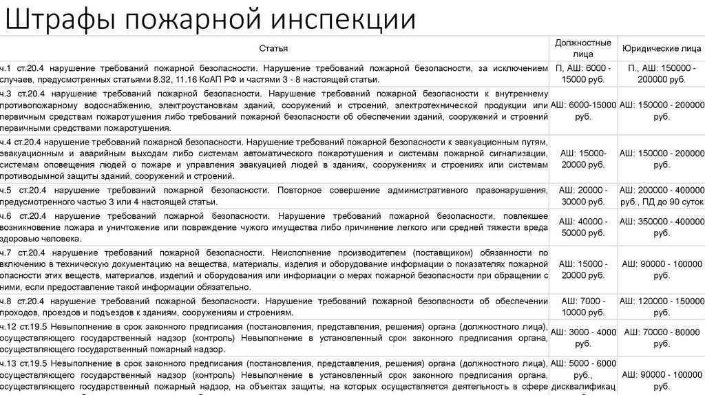 Штрафы и наказания для дачников и список тяжелых нарушений