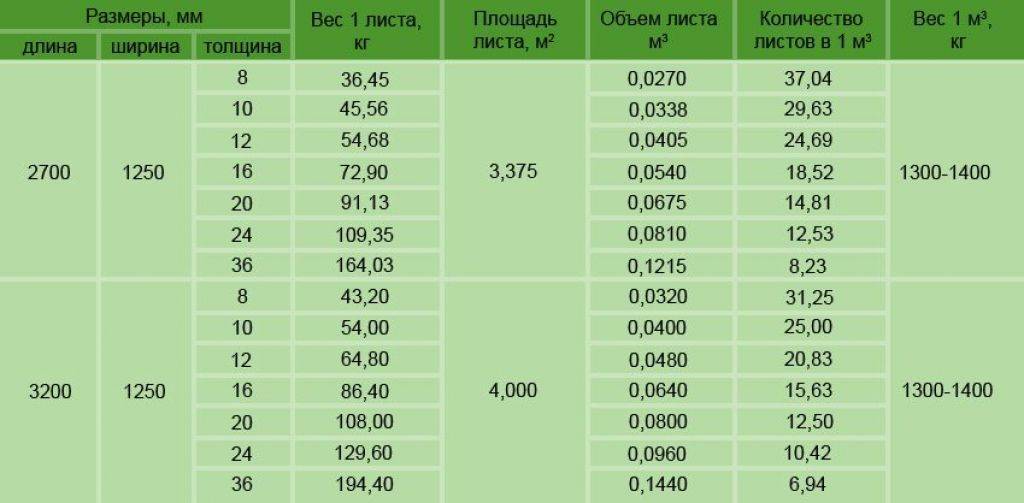 Свойства и применение цсп-плит