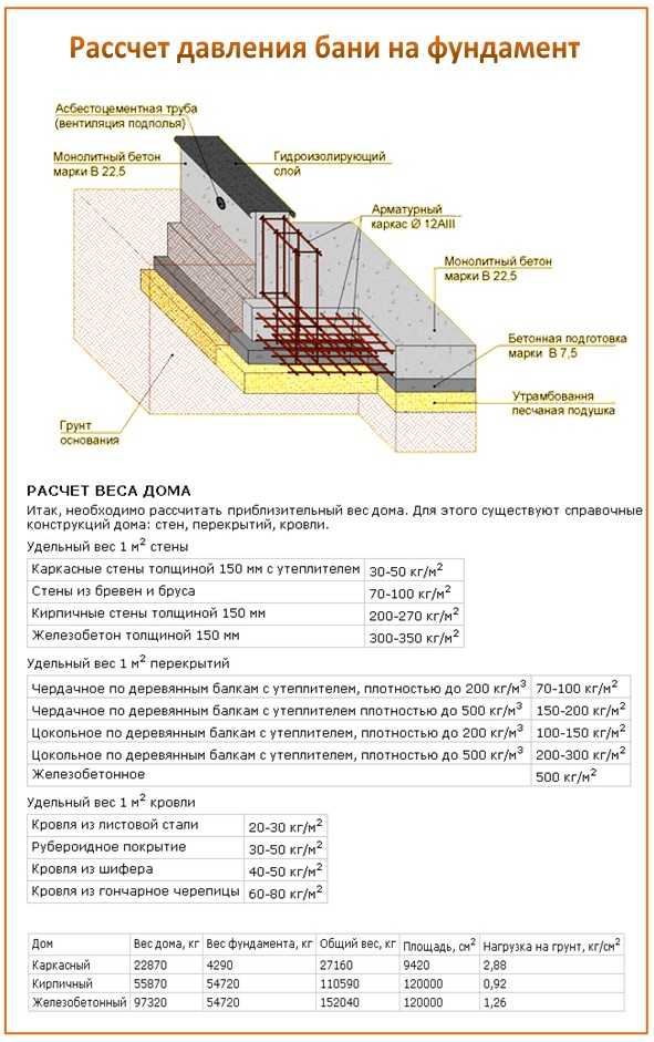 Расчет фундамента при строительстве частного дома