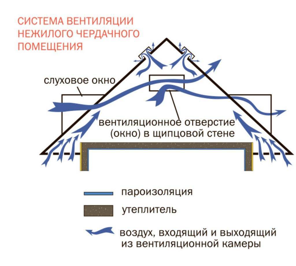 Вентканалы выше кровли