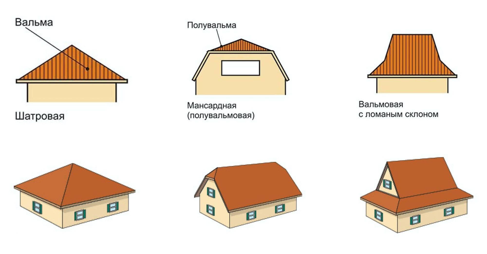 Какие бывают крыши домов? материал, покраска, утеплитель – поэтапная технология работы