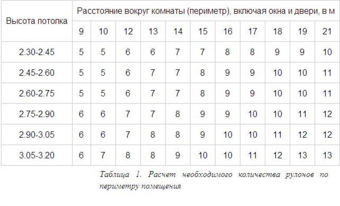 Жидкие обои расход на 1 кв м: как рассчитать, сколько нужно обоев на квадратный метр, расчет количества материала на комнату