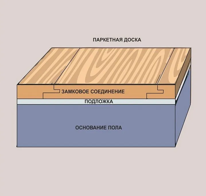 Что надо знать при укладке паркетной доски своими руками