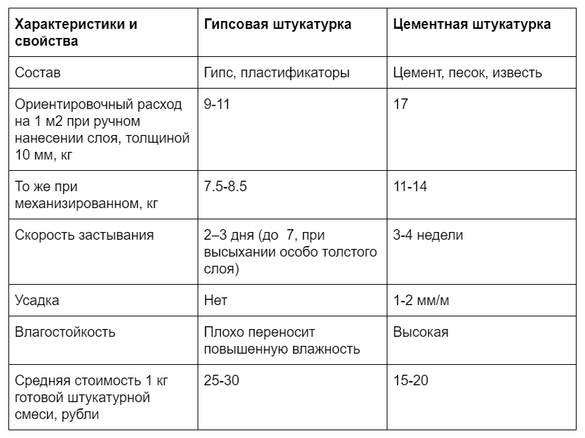Как правильно развести смесь для штукатурки стен