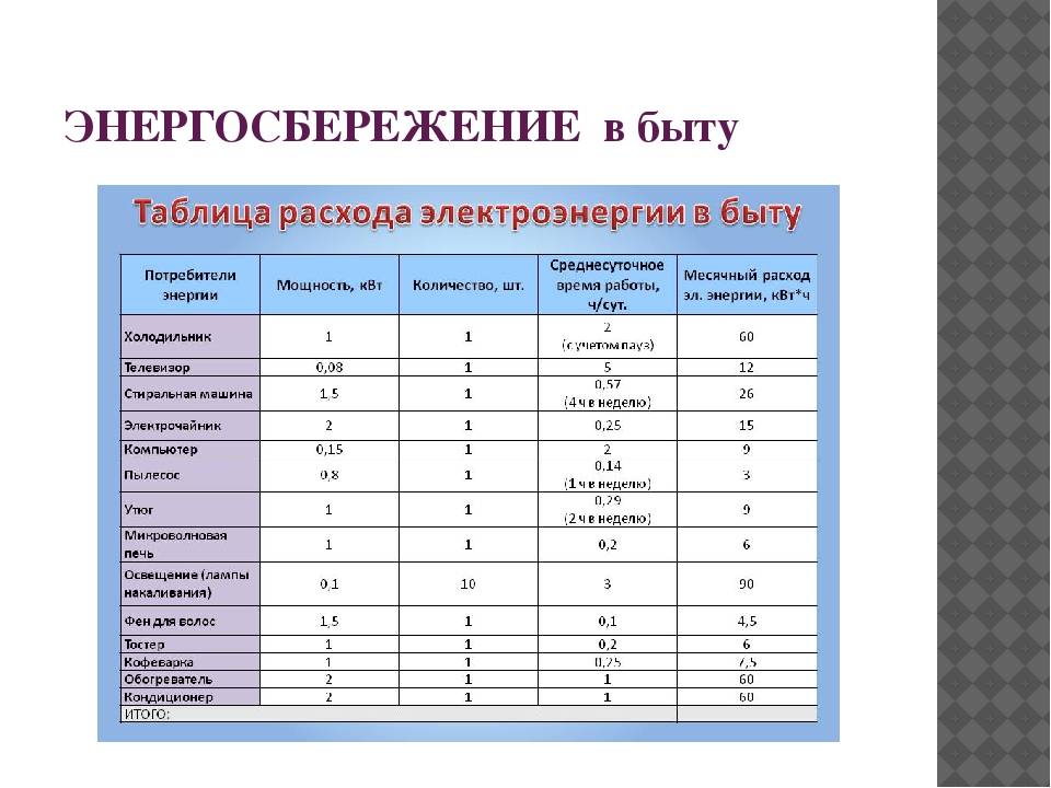 Калькулятор энергопотребления: как осуществляется расчёт расходов на электроэнергию по мощности приборов