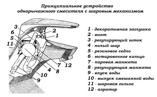Однорычажный смеситель: ремонт крана с одной ручкой, как разобрать и отремонтировать шаровый вариант, устройство универсального аппарата
