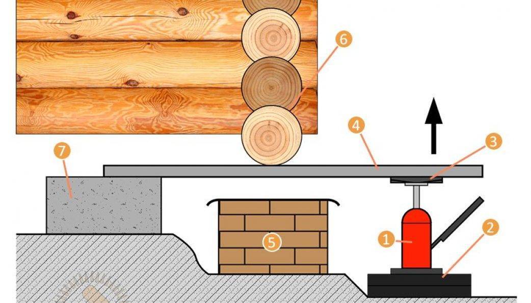 Как поменять нижние бревна в бане. Нижний венец сруба. Домкрат для поднятия деревянного дома. Подъем сруба домкратом.