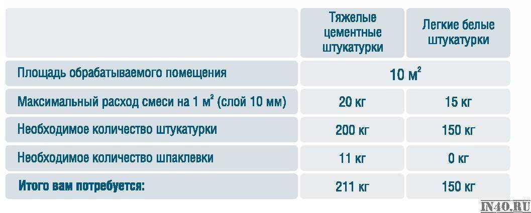 Расход штукатурки на 1 м?: как рассчитать сколько нужно сухой смеси на стену