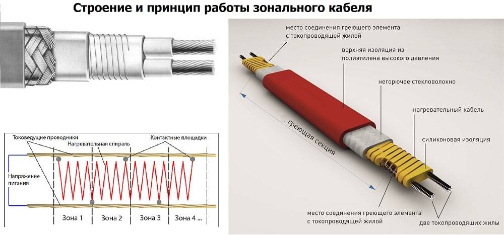 Греющий кабель в трубу: Резистивные и Саморегулирующиеся - Преимущества +Подробности в Видео и Фото