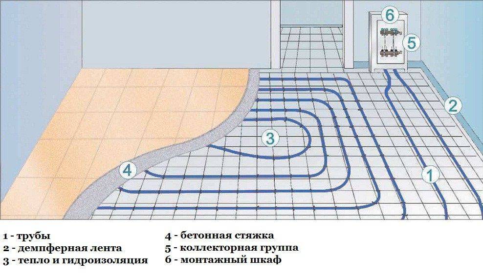 Технология укладки тёплого водяного пола: монтаж от проекта до финишного покрытия