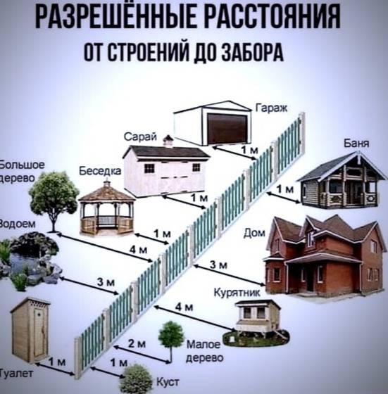 Правила размещения строений на участке: снипы загородного строительства правила расположения объектов на участке: как соблюсти все тонкости