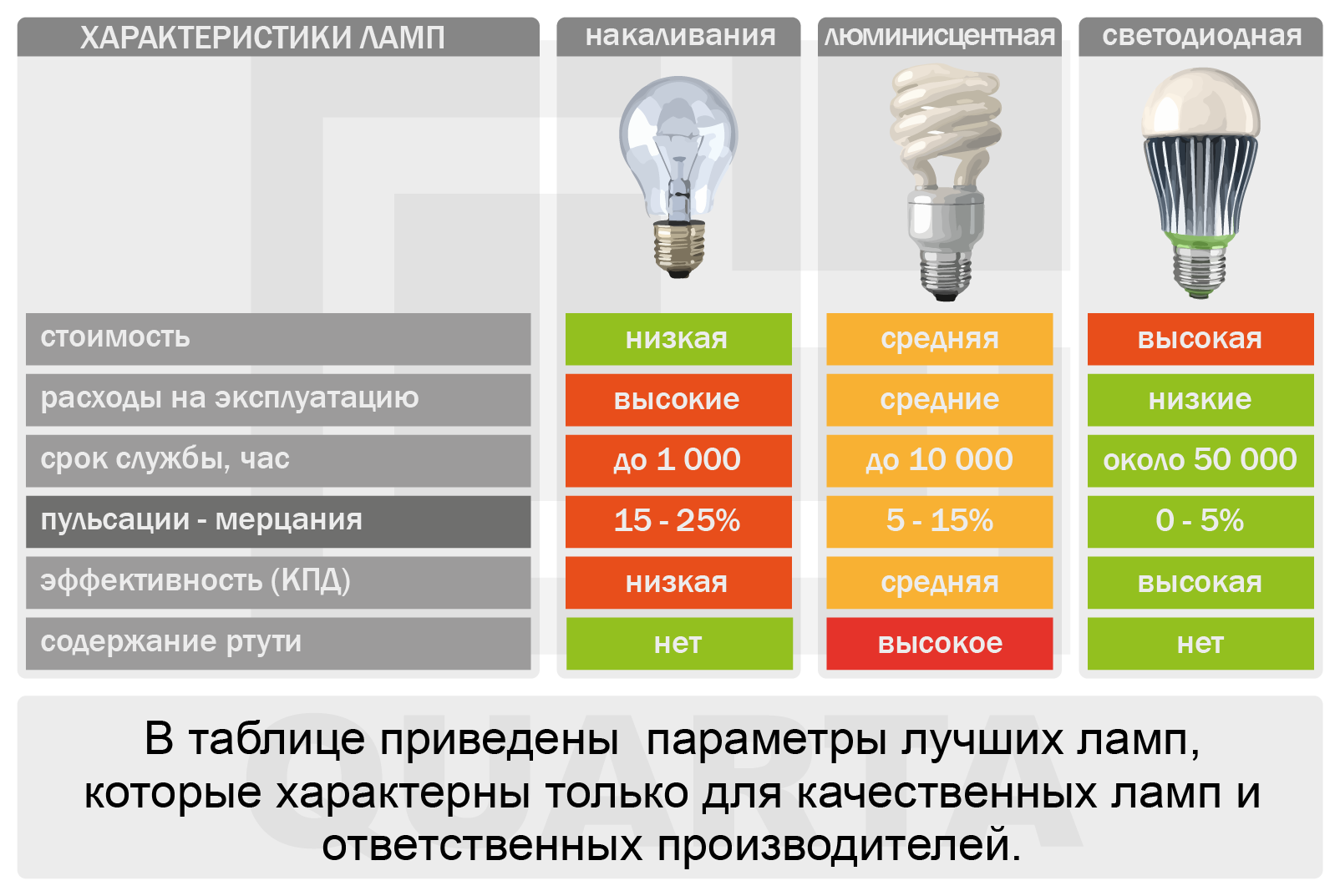 Как сделать светодиодное освещение для дома? советы- обзор и плюсы и минусы и какие лучше выбрать лампы? обзор +видео