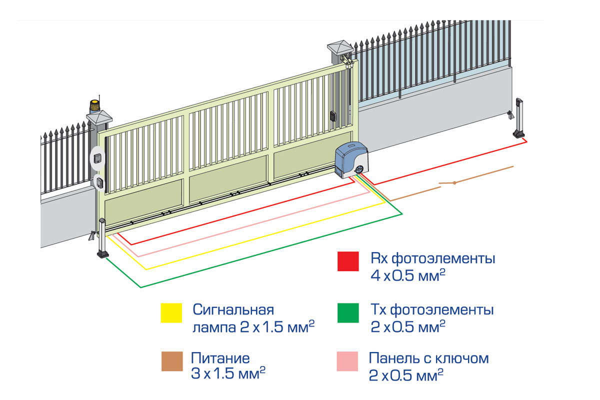 Откатные ворота с электроприводом: особенности конструкций