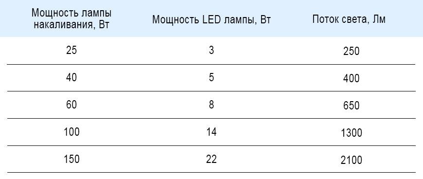 Какая лампочка лучше для дома: светодиодная или энергосберегающая?