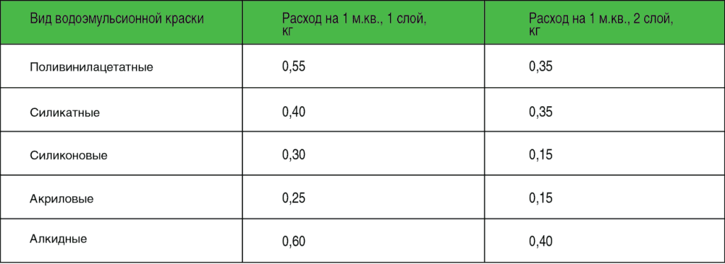 Сколько раз красить потолок и стены, чтобы не было просветов и пятен – блог stroyremontiruy | ремонт квартиры своими руками