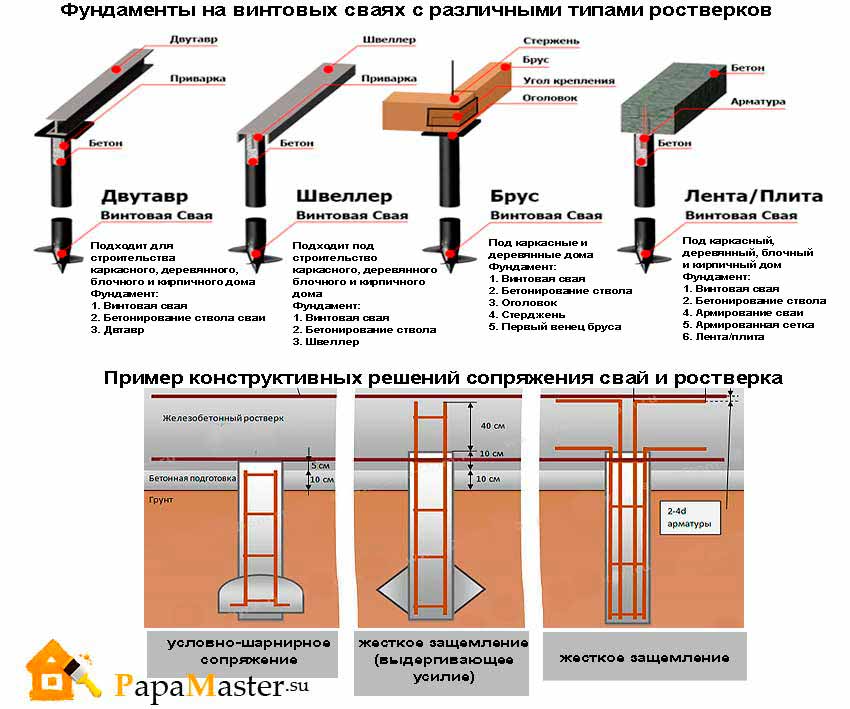 Свайно-ленточный фундамент своими руками: пошаговая инструкция, виды, плюсы и минусы