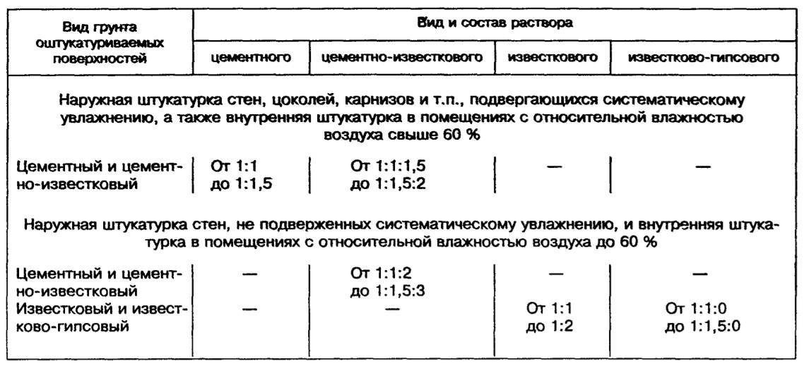 Штукатурный раствор: состав и пропорции смеси для штукатурки стен своими руками, как правильно развести, как самому сделать декоративное покрытие – ремонт своими руками на m-stone.ru
