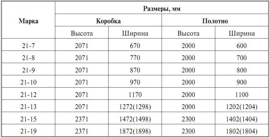 Размеры стандартных межкомнатных дверей: проем, коробка, полотно