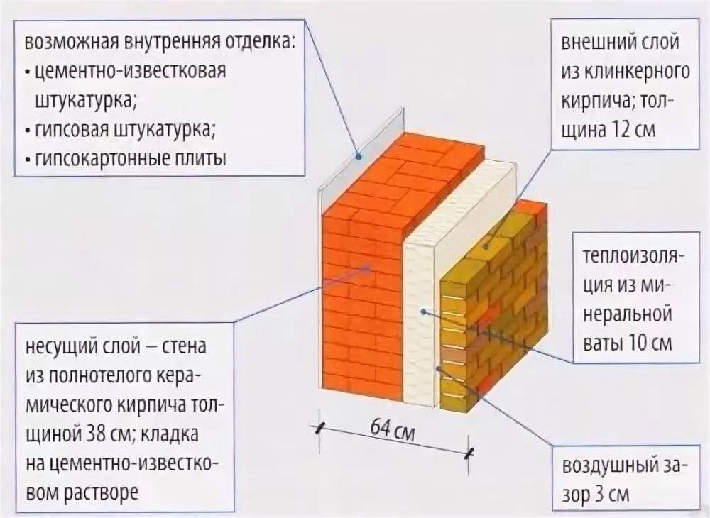 Утепление кирпичного дома снаружи современными методиками